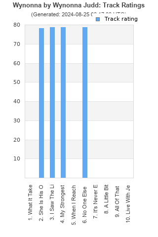 Track ratings