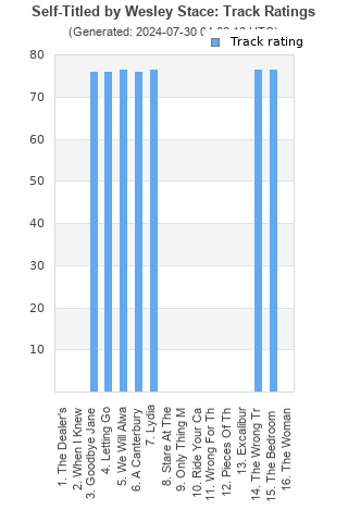 Track ratings