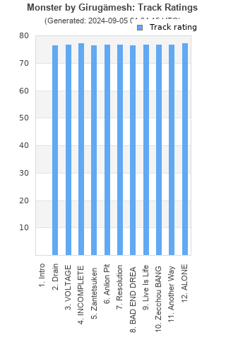 Track ratings