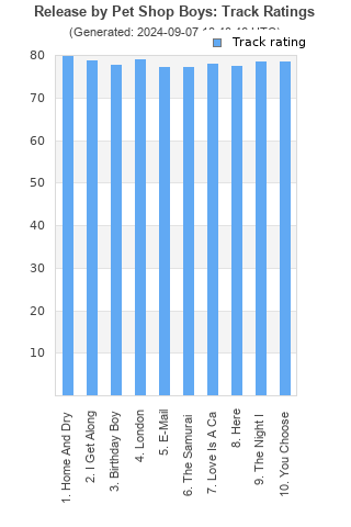 Track ratings