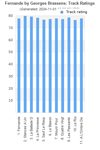 Track ratings