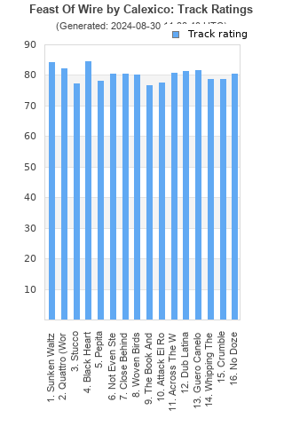 Track ratings