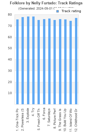 Track ratings