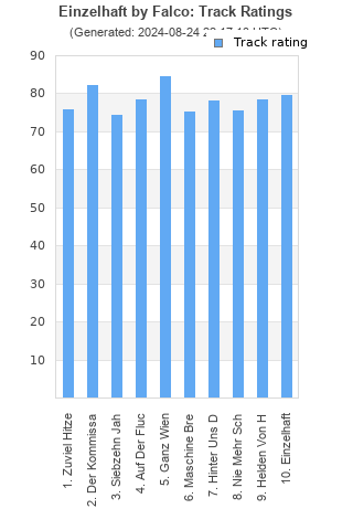 Track ratings