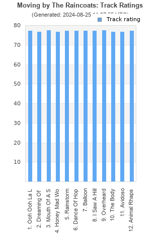 Track ratings