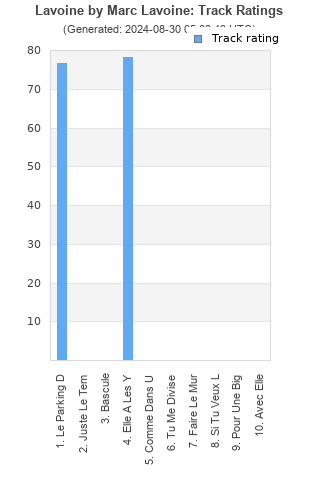 Track ratings