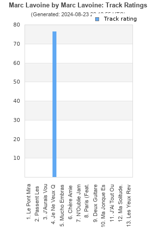 Track ratings