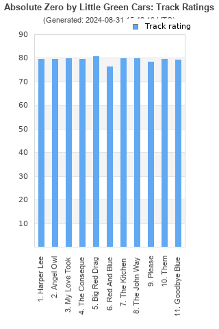 Track ratings