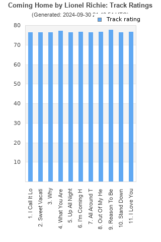 Track ratings