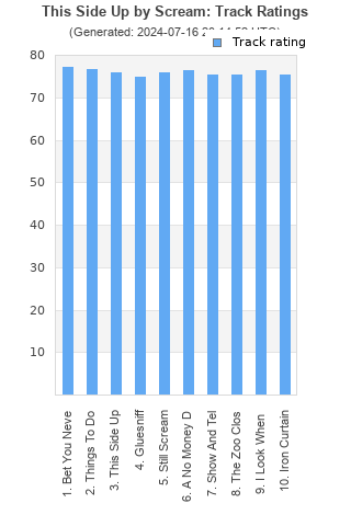 Track ratings