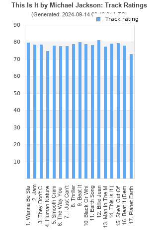 Track ratings