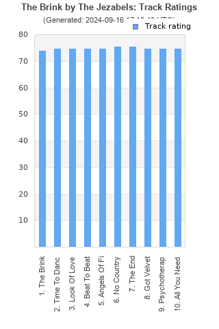 Track ratings