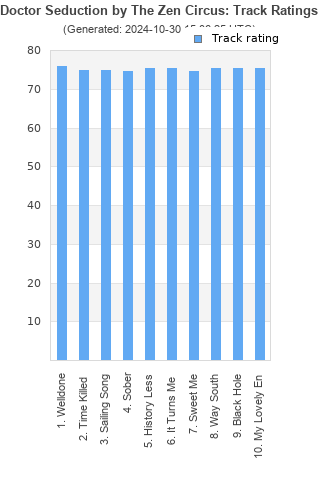 Track ratings