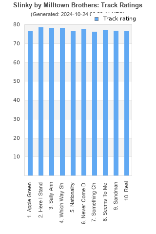 Track ratings