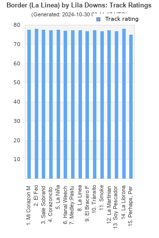 Track ratings