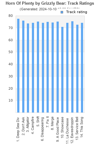 Track ratings