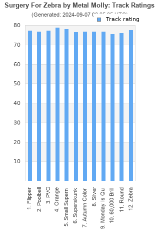 Track ratings