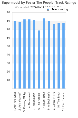 Track ratings