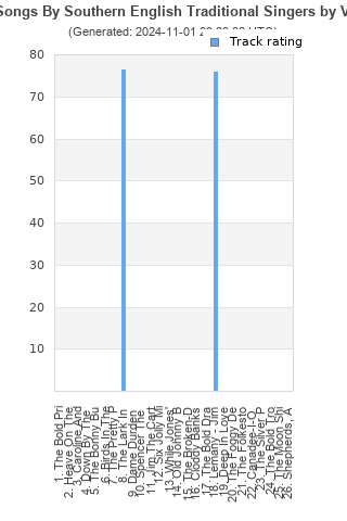 Track ratings