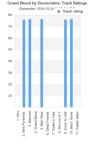 Track ratings