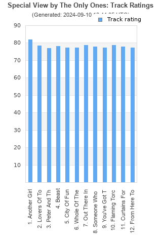 Track ratings