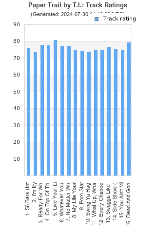 Track ratings