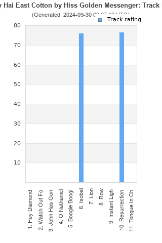 Track ratings