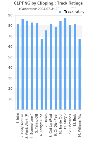 Track ratings