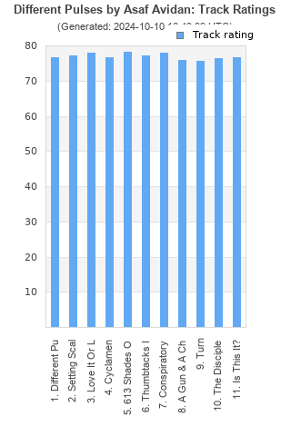 Track ratings