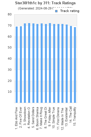 Track ratings