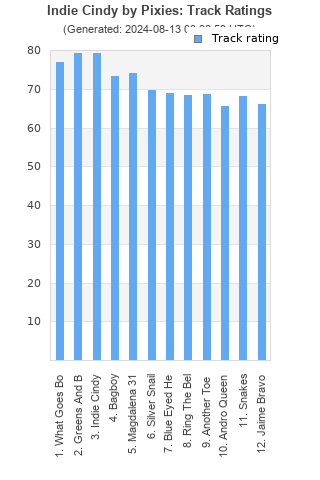 Track ratings