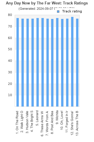 Track ratings