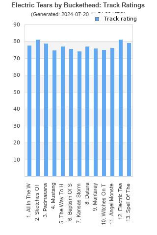 Track ratings