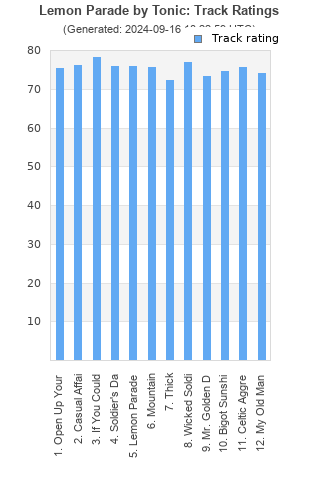 Track ratings