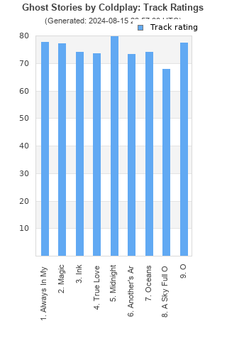 Track ratings