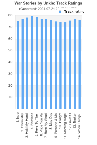 Track ratings