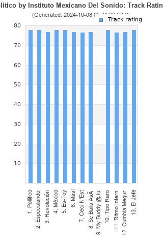 Track ratings