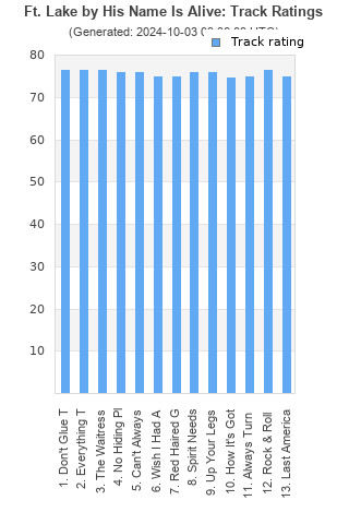 Track ratings