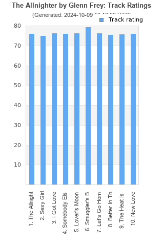 Track ratings