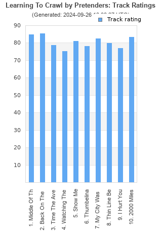 Track ratings