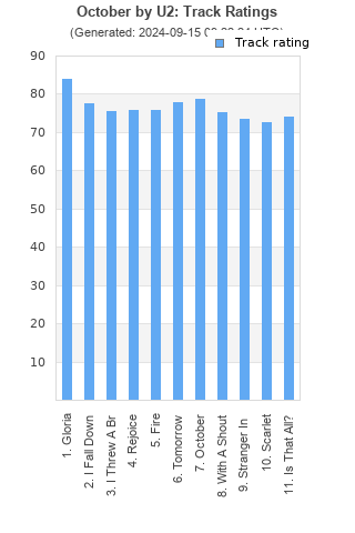 Track ratings