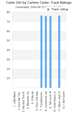 Track ratings