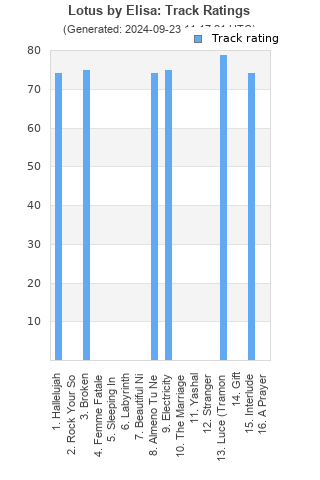 Track ratings