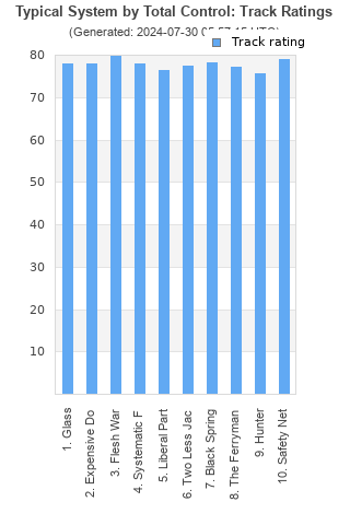 Track ratings