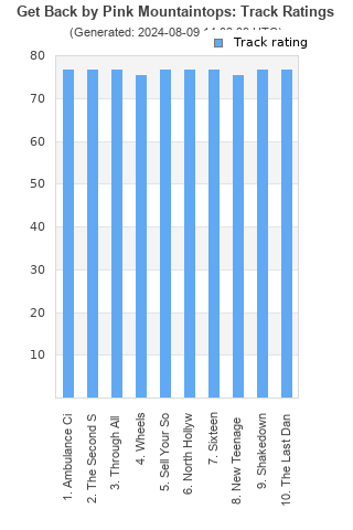 Track ratings