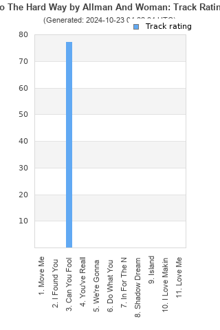 Track ratings