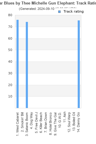 Track ratings