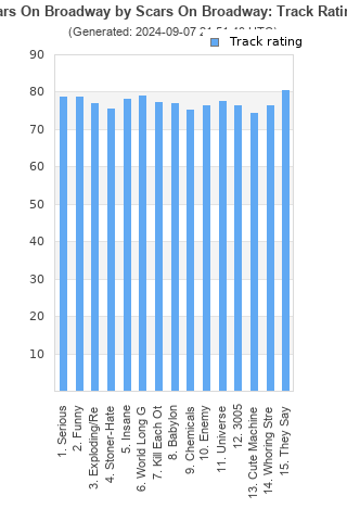 Track ratings