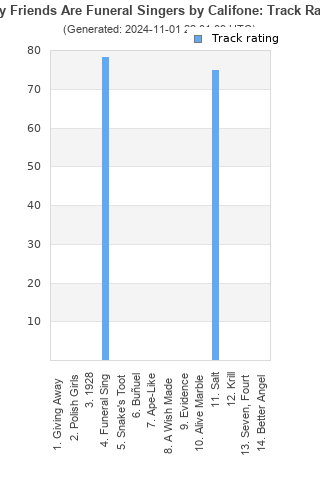 Track ratings