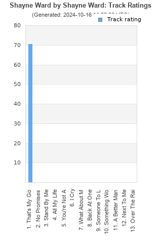 Track ratings